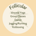 List of exercise for follicular phase: Vinyasa yoga, group classes, dance, jogging/running, and kickboxing.